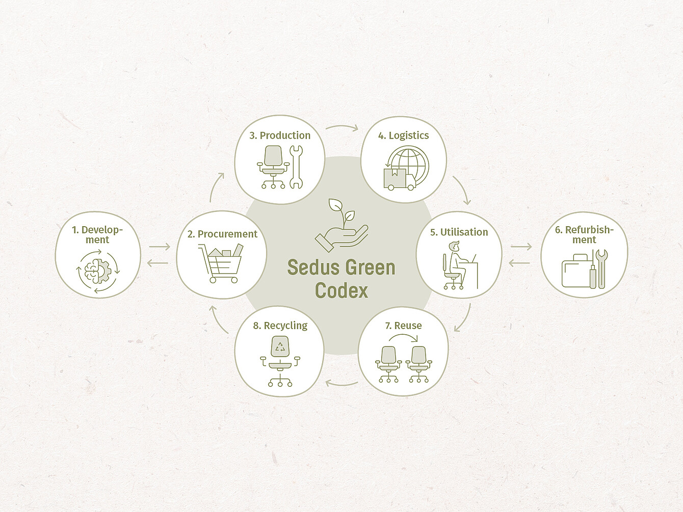 Diagramma circolare che illustra il Sedus Green Codex con otto fasi: Sviluppo, Approvvigionamento, Produzione, Logistica, Utilizzo, Ristrutturazione, Riutilizzo e Riciclo, ciascuna rappresentata da icone lineari semplici relative all’arredamento d’ufficio e alla sostenibilità.