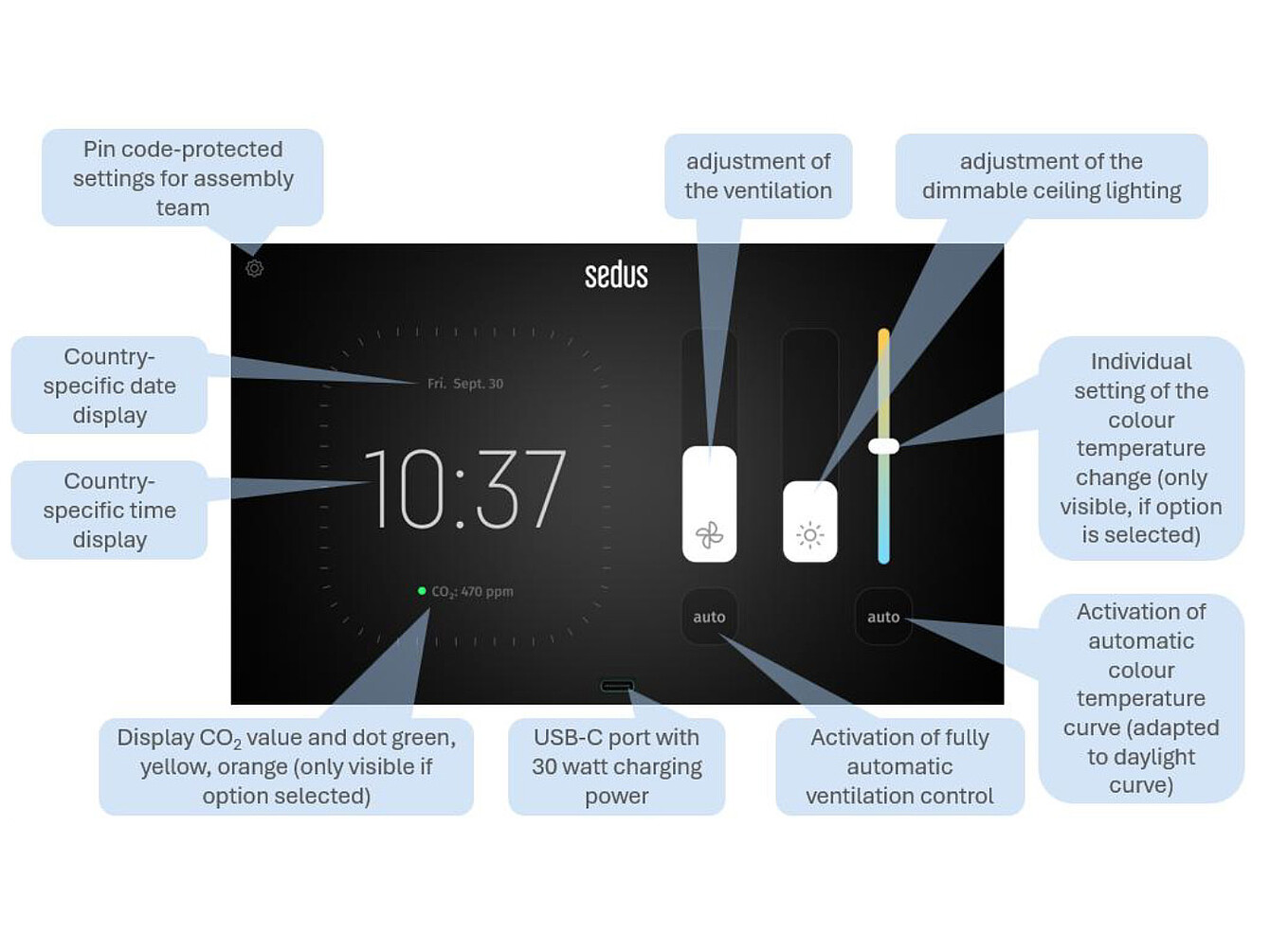 Interface d’écran tactile pour se:cube et se:cube max affichant l’heure, la valeur de CO2, les commandes de ventilation et d’éclairage avec des fonctionnalités étiquetées, notamment la protection par code PIN, l’affichage spécifique au pays, le port USB-C et les paramètres automatiques.