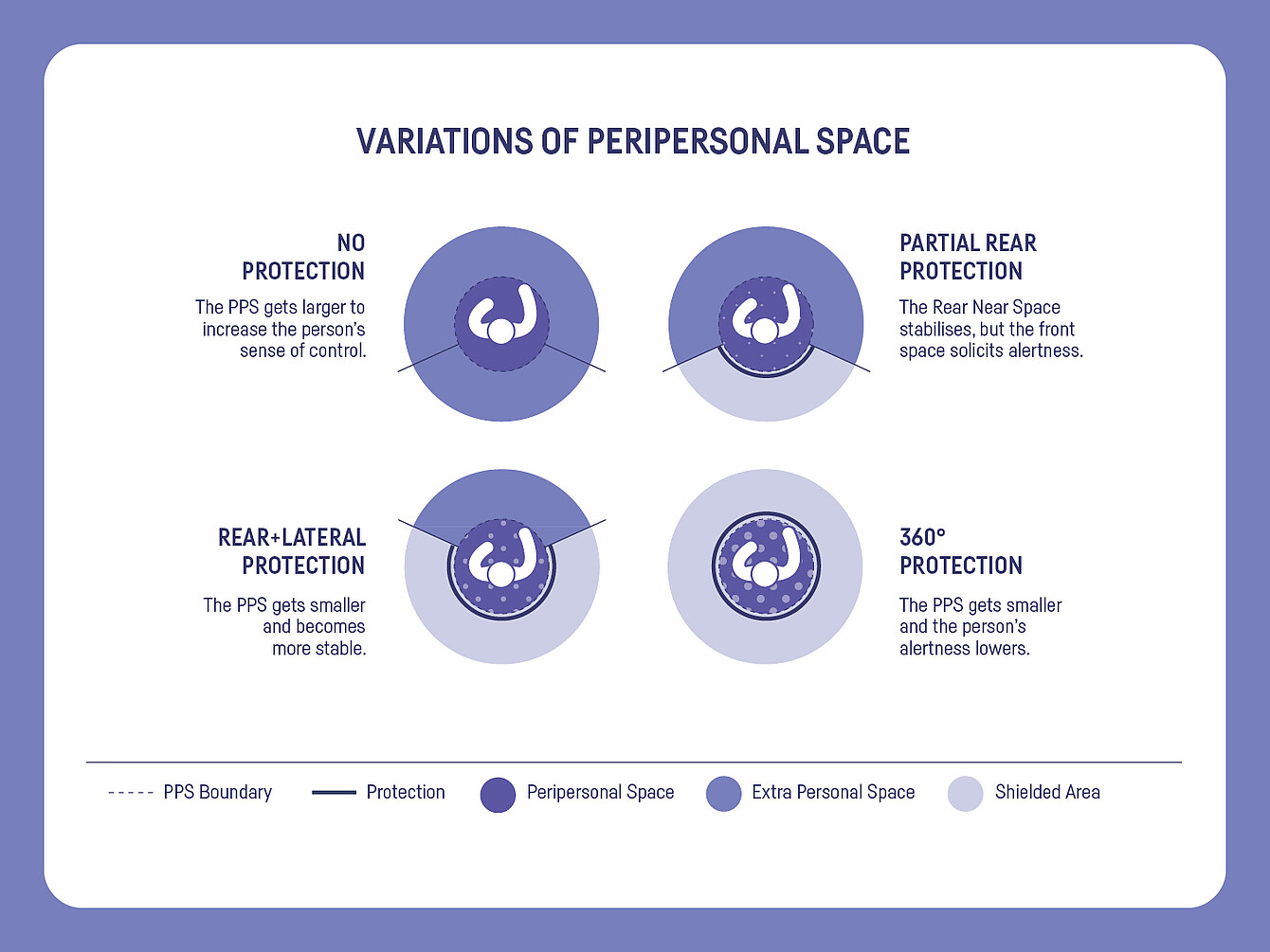 Diagramme montrant quatre variations de l’espace péri-personnel avec des zones circulaires intitulées « Limite du PPS », « Protection », « Espace péri-personnel », « Espace extra-personnel » et « Zone protégée », illustrant les changements de taille et de stabilité dans des conditions sans protection, avec une protection arrière partielle, une protection arrière-latérale et une protection à 360 degrés.