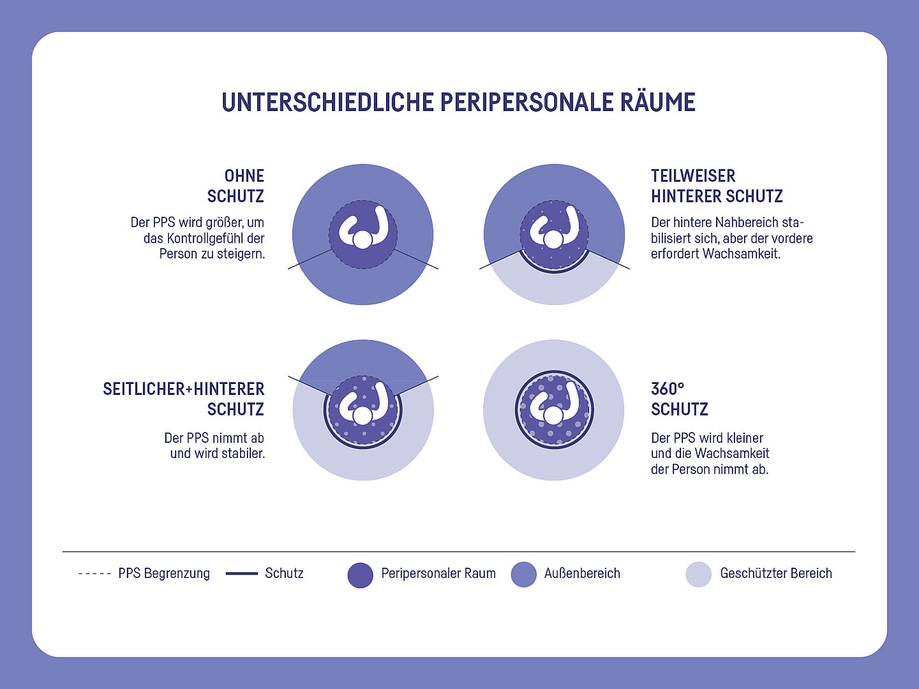 Diagramm zum peripersonalen Raum mit vier Dimensionen: visuell, akustisch, taktil und propriozeptiv, dargestellt als konzentrische Kreise mit Beschreibungen zu jeder Dimension